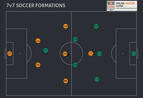 soccer 7v7 tactics|Best 7 v 7 Soccer Formations [2024 Updated With .
